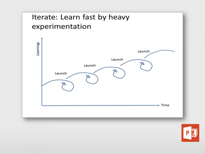 Agile Iterative Learnings 1